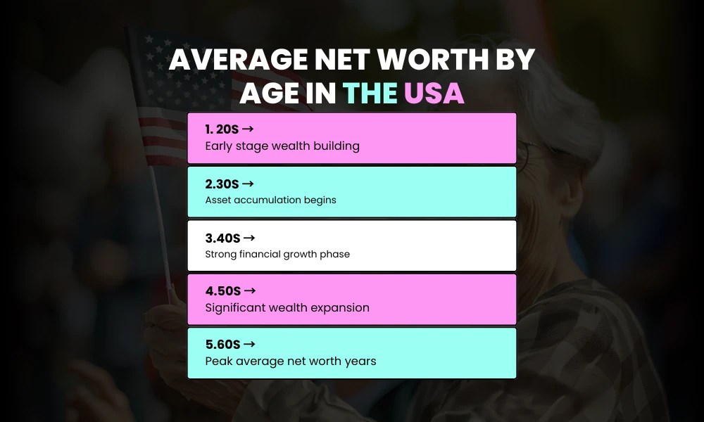 Average Net Worth by Age in the USA