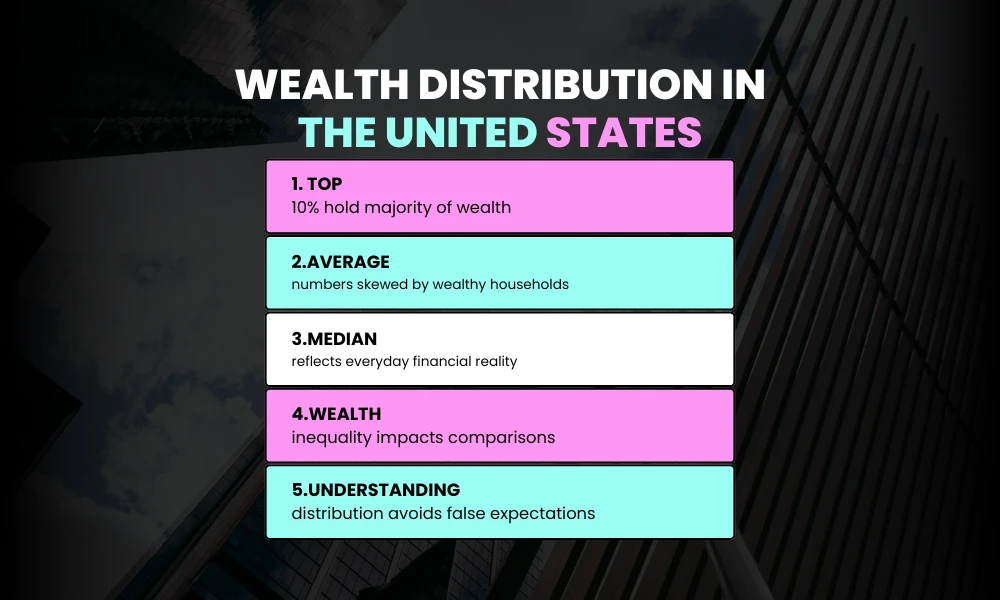 Wealth Distribution in the United States