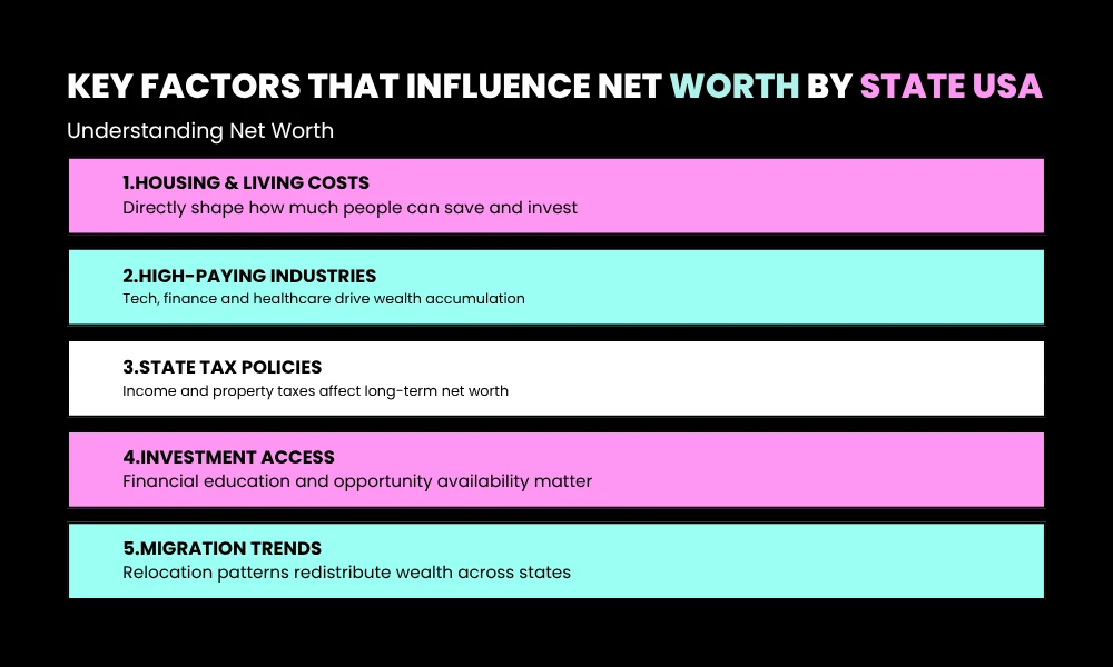 The major issues that affect Net Worth by State USA.