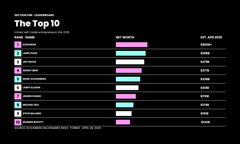 The Top 10: Richest Self made Entrepreneurs USA 2026