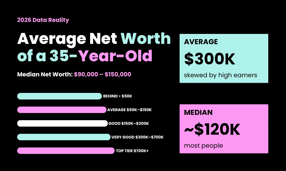 Average Net Worth 35 Year Old (2026 Reality)