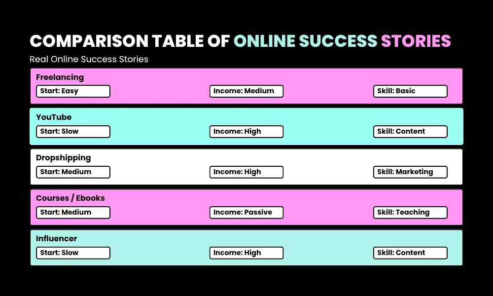 Comparison Table of Online Success Stories