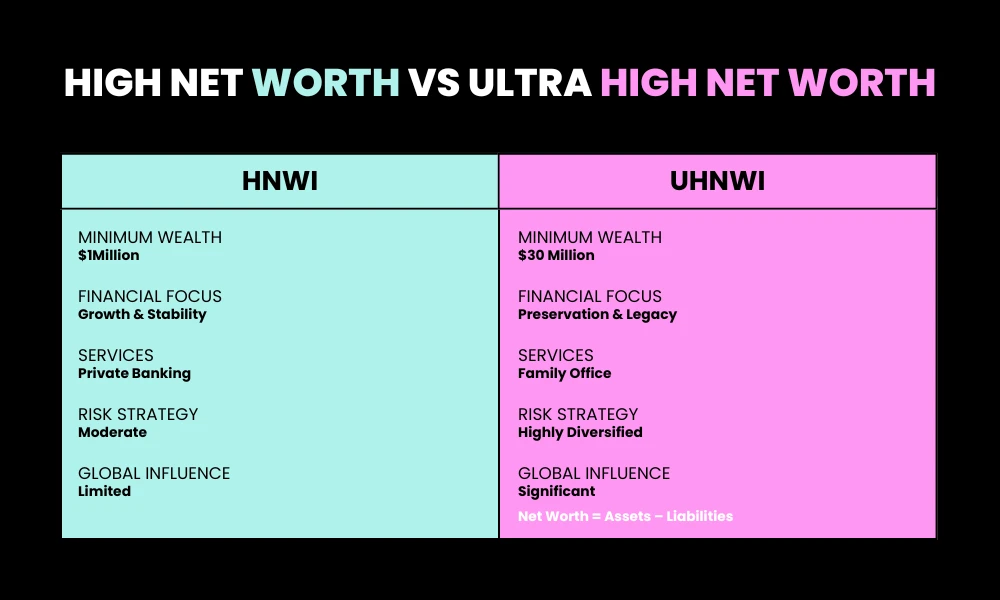 High Net Worth vs Ultra High Net Worth: Direct Comparison