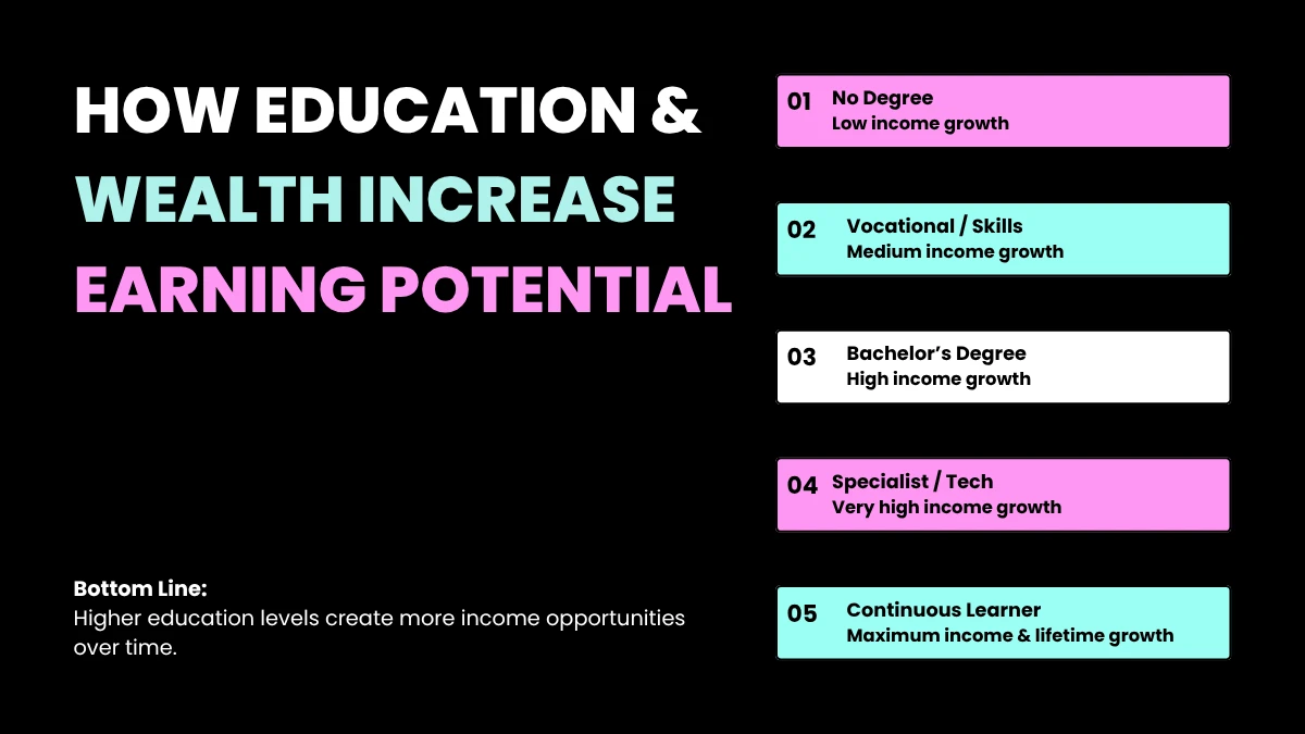 How Education and Wealth Increase Earning Potential