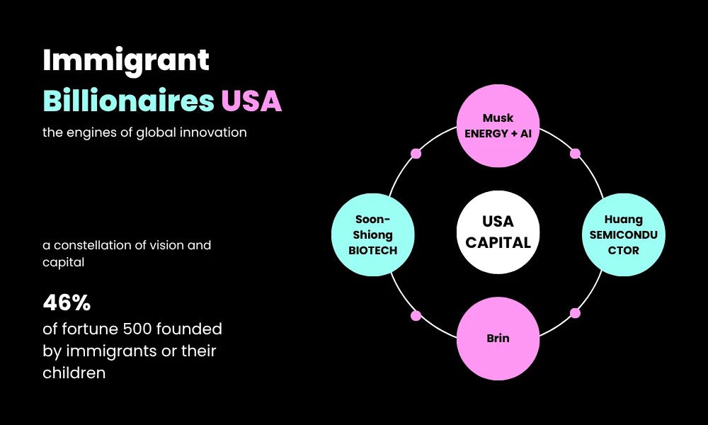 Immigrant Billionaires USA: The Engines of Global Innovation