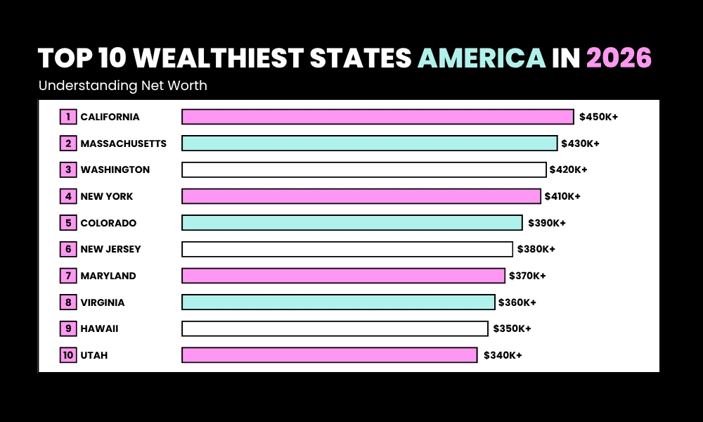Wealthiest States America: Where Wealth is Concentrated
