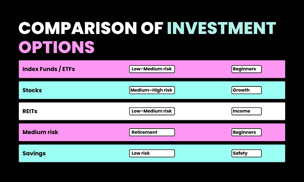 Comparison of Investment Options