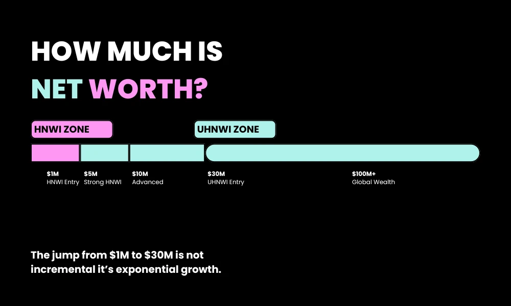 How Much Is High Net Worth vs Ultra High Net Worth?