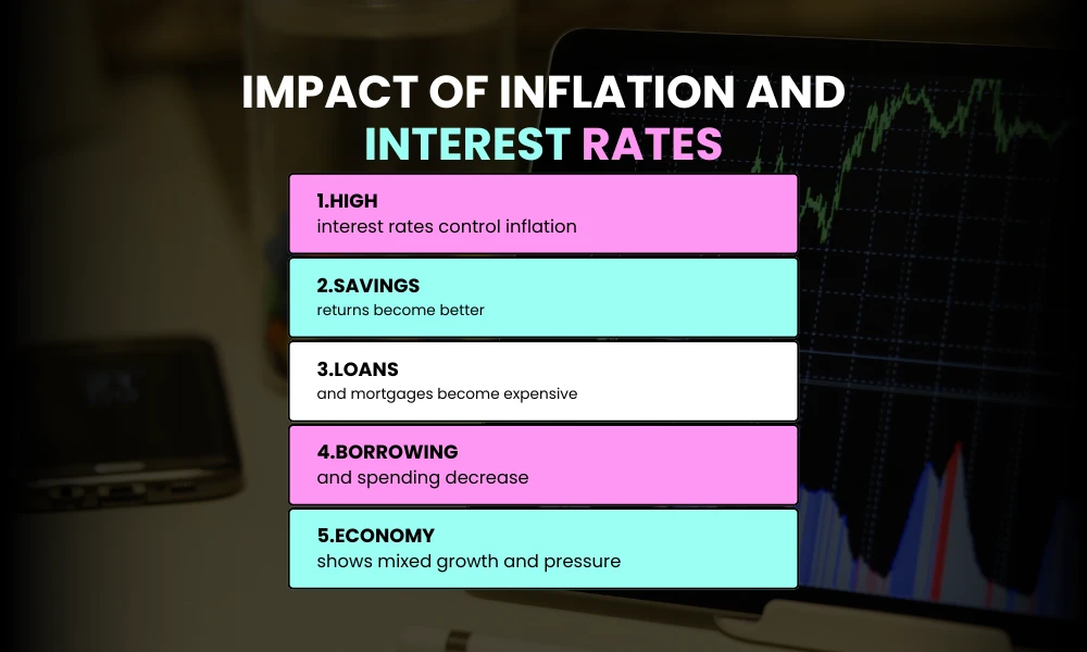 Impact of Inflation and Interest Rates