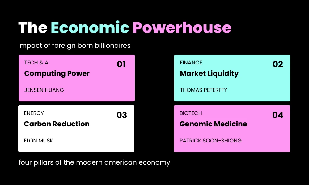 The Economic Powerhouse: Impact of Foreign Born Billionaires