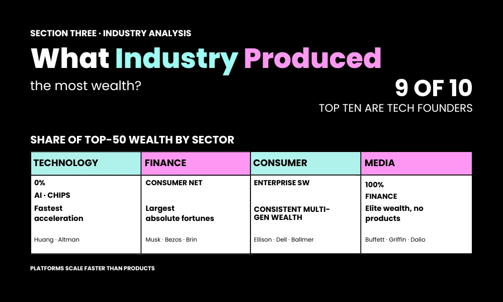 What Industry Produced the Most Wealth?