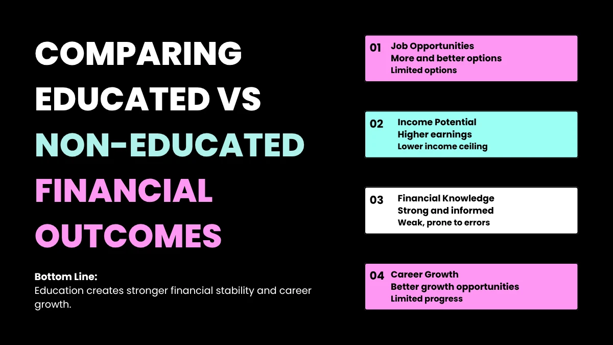 Comparing Educated vs Non-Educated Financial Outcomes