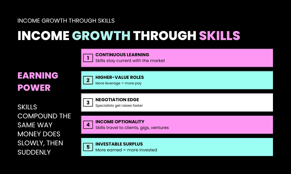 Income Growth Through Skills