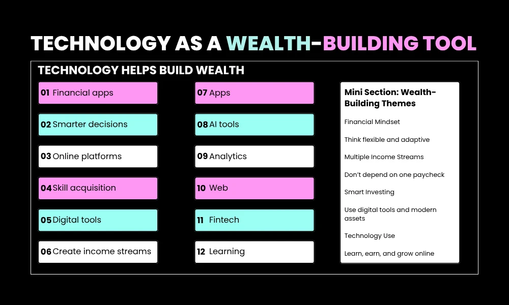 Technology as a Wealth-Building Tool