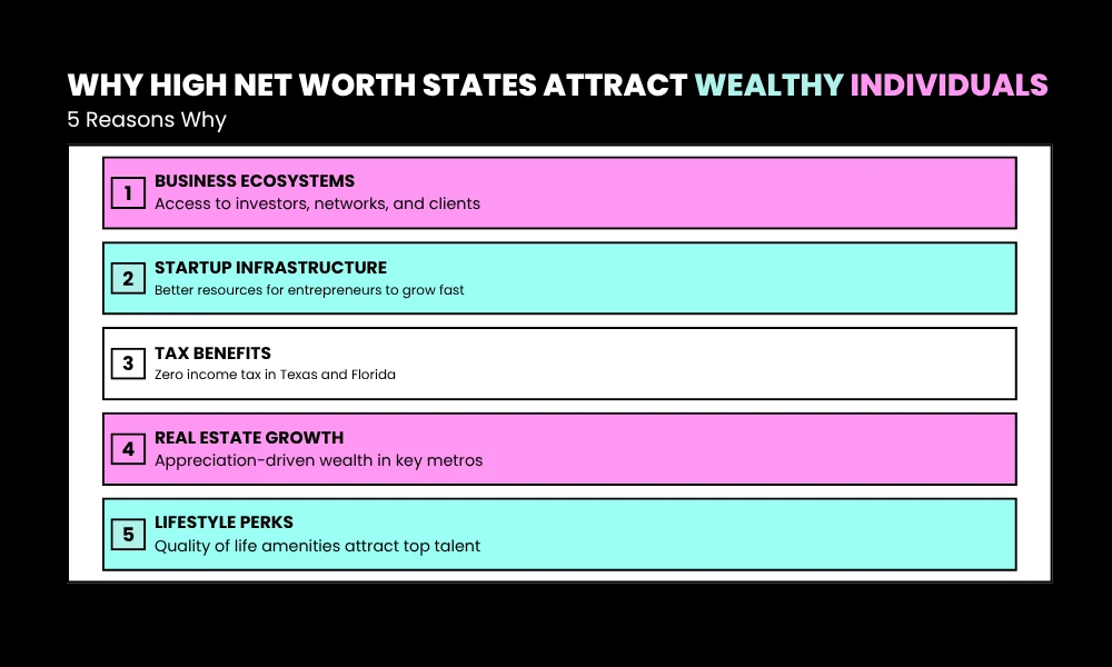 High Net Worth States and Their Growing Influence