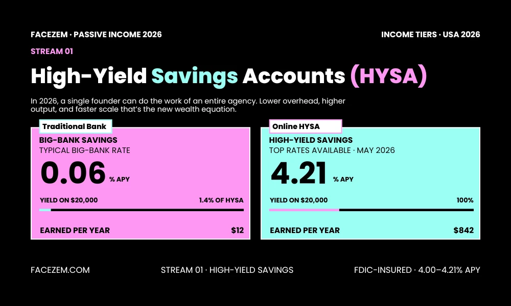 Facezem | Passive Income Ideas for Americans: 15 Streams to Start in 2026 1. High-Yield Savings Accounts (HYSA)
