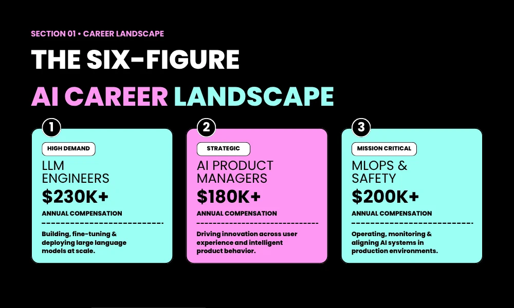 The Six-Figure AI Career Landscape