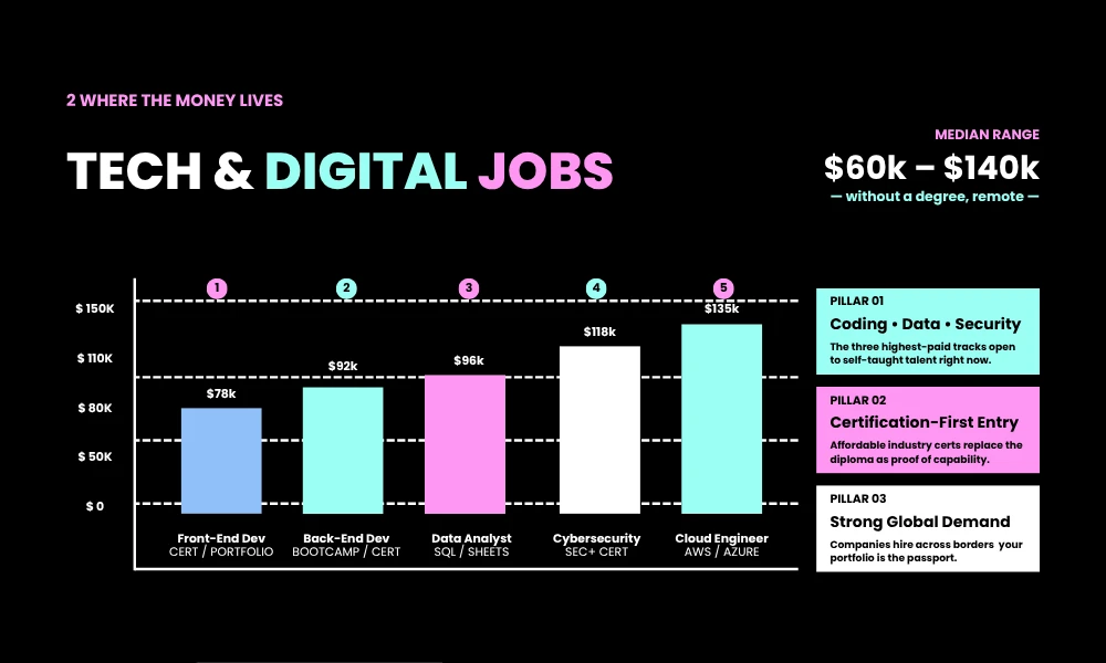 Facezem | 50 Remote Jobs That Pay Well Without a Degree (2026 Guide) High-Paying Remote Jobs in Tech & Digital Infrastructure