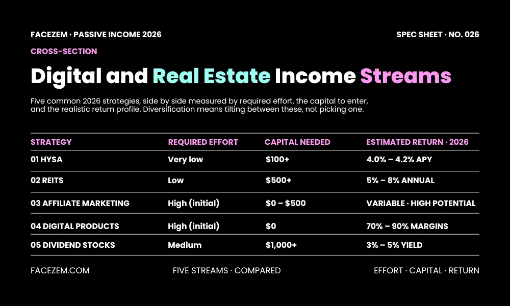 Facezem | Passive Income Ideas for Americans: 15 Streams to Start in 2026 2 Digital and Real Estate Income Streams