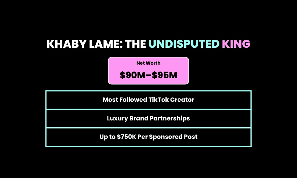 1. Khaby Lame: The Undisputed King