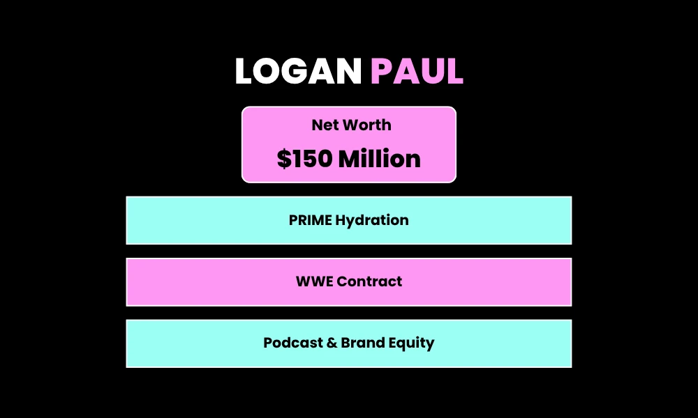 4. Logan Paul