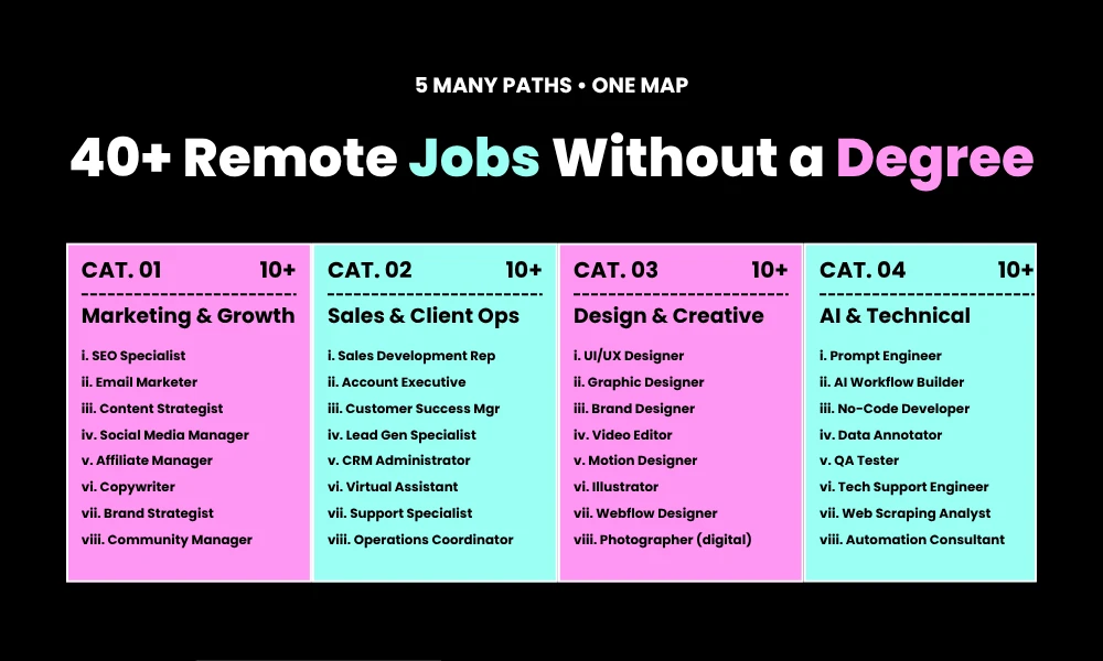 Facezem | 50 Remote Jobs That Pay Well Without a Degree (2026 Guide) 40 More Remote Jobs Without Degree