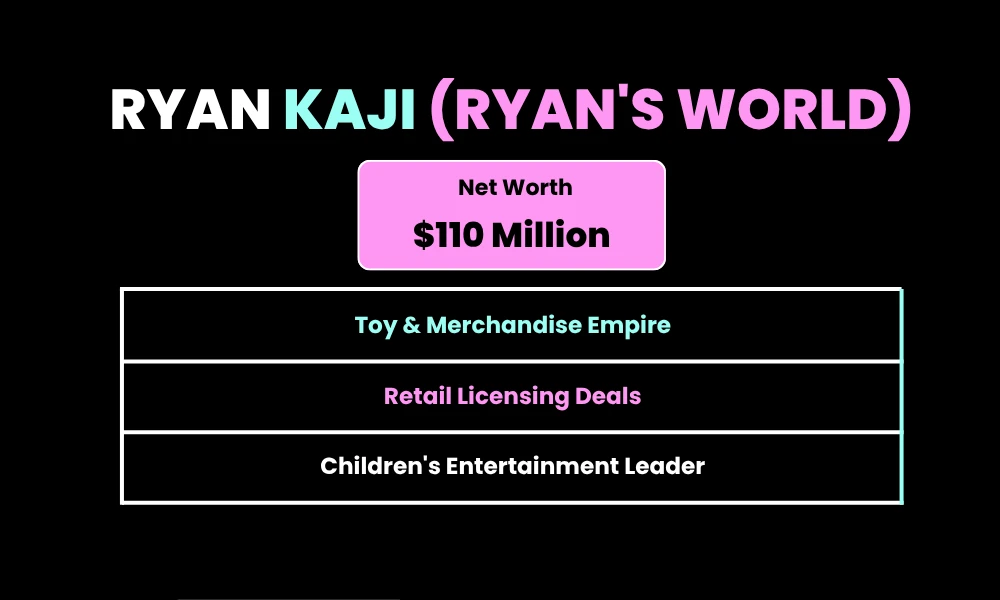 5. Ryan Kaji (Ryan's World)