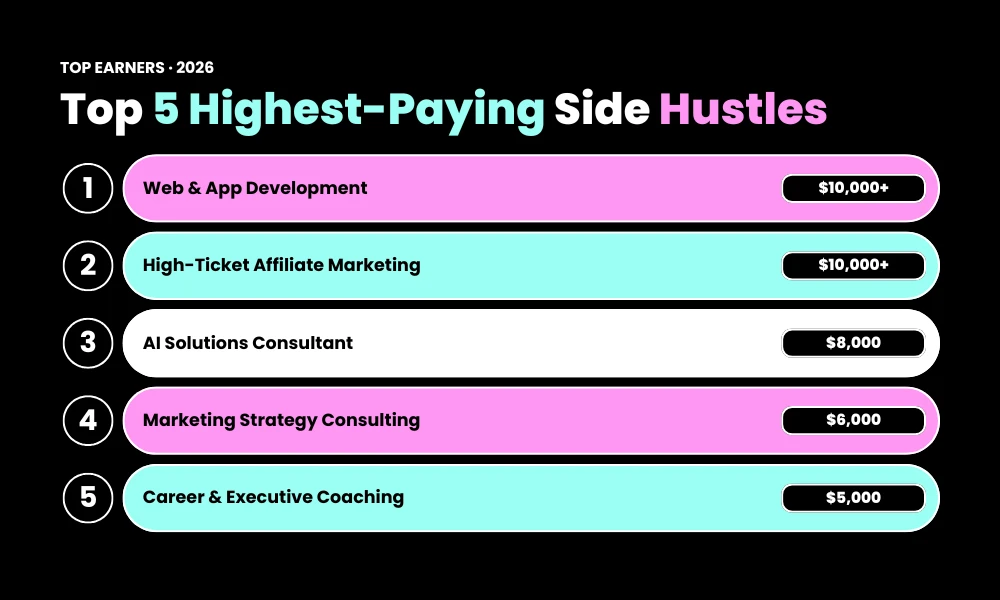 Specialized Side Income Ideas for 2026