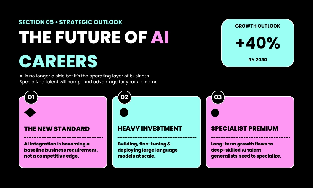 The Strategic Outlook for Future Jobs AI