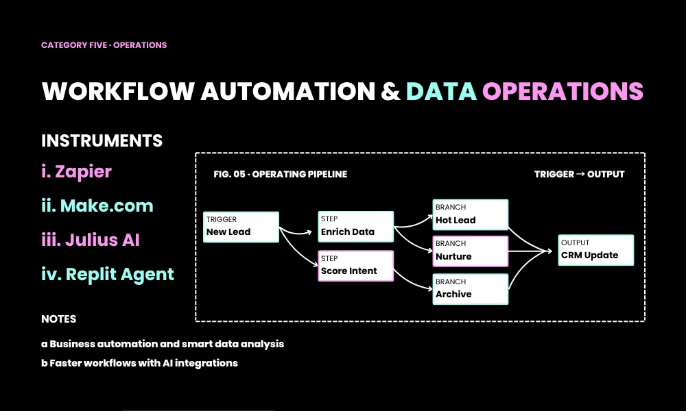 Workflow Automation & Data Operations
