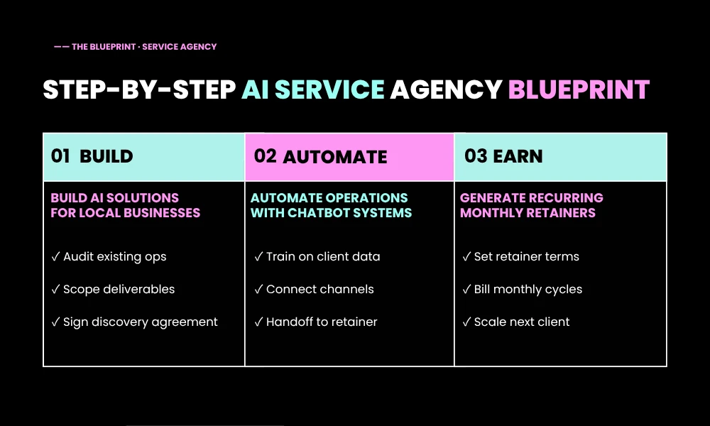 Step-by-Step AI Service Agency Blueprint