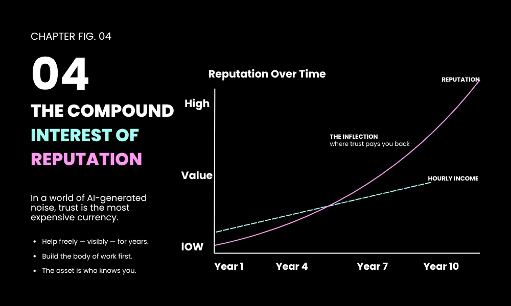 The Compound Interest of Reputation