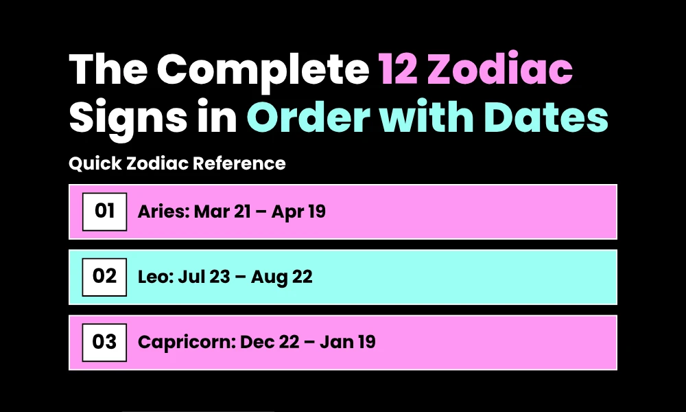 A structural typography infographic chart listing the date ranges for Aries Leo and Capricorn