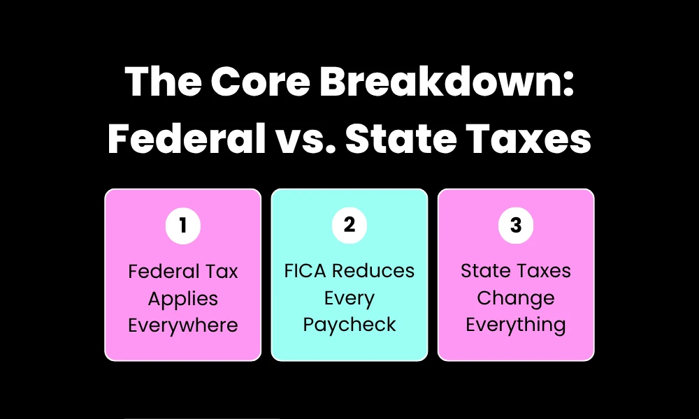 The Core Breakdown: Federal vs. State Taxes