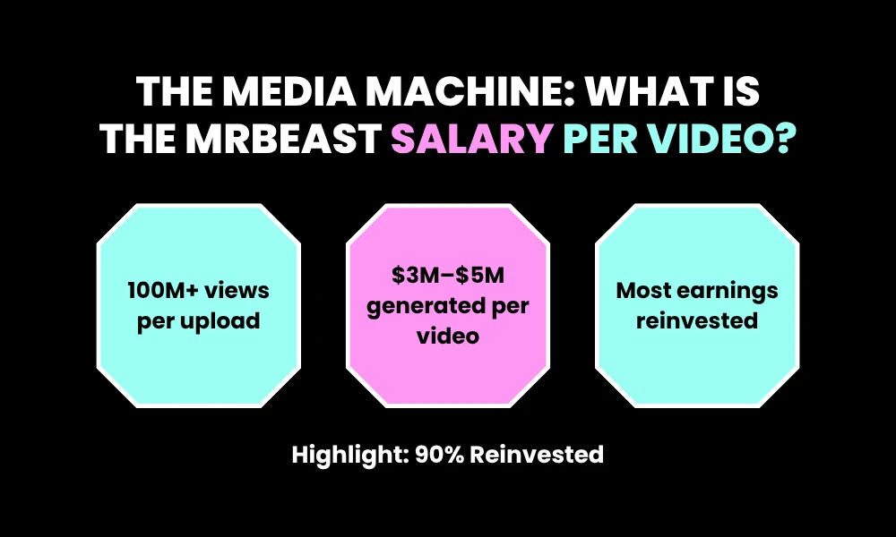 Facezem | MrBeast Net Worth 2026: How He Became the World's Richest YouTuber The Media Machine: What Is the MrBeast Salary Per Video?