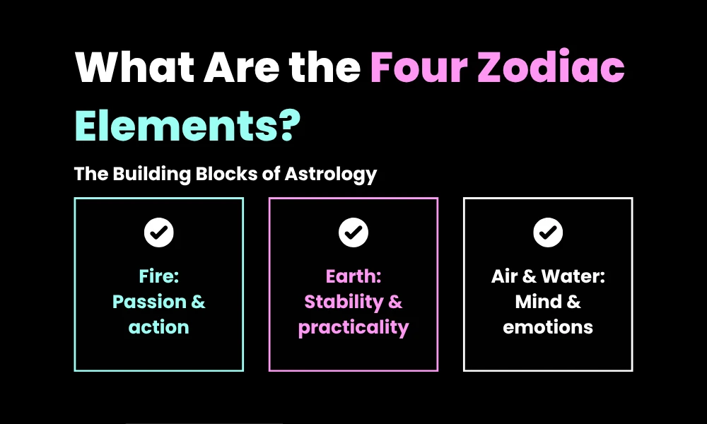 A structural typography infographic chart defining the fire, earth, air, and water elements blocks