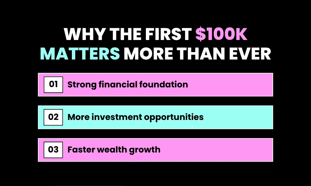 Why the First $100K Matters More Than Ever