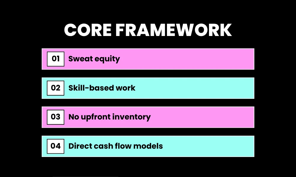 The Core Framework: Sweat Equity Over Venture Capital