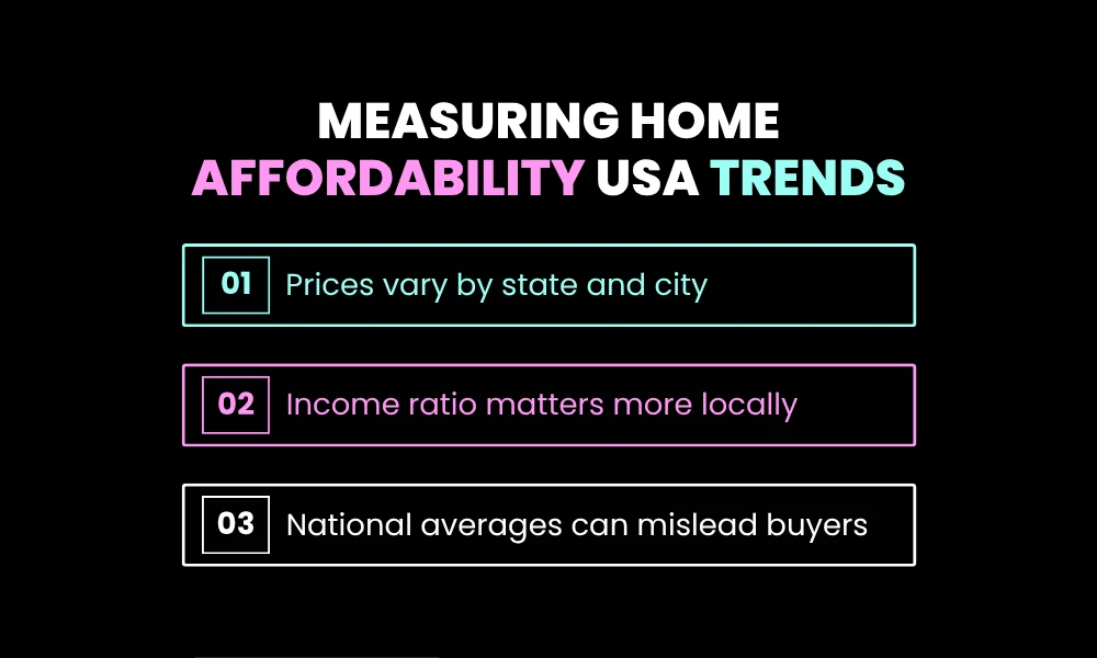 Measuring Home Affordability USA Trends