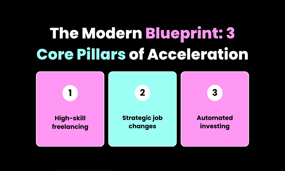 The Modern Blueprint: 3 Core Pillars of Acceleration