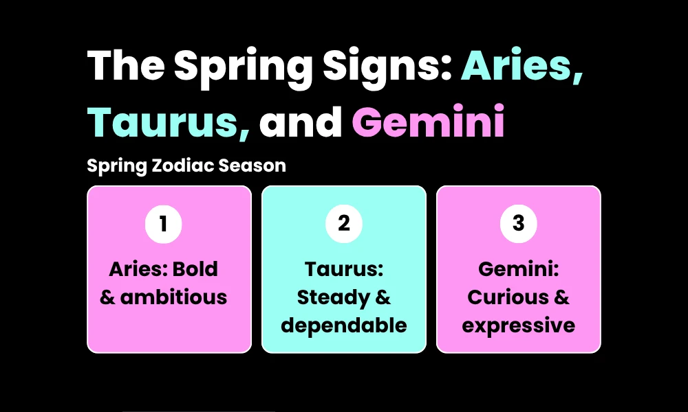 A clean black and pink text overview card detailing the characteristics of the spring zodiac signs