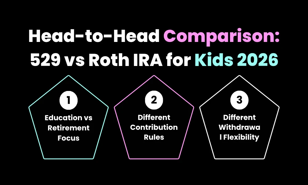 Facezem | 529 vs Roth IRA for Kids 2026: Which Builds More Wealth Long Term? Head-to-Head Comparison: 529 vs Roth IRA for Kids 2026