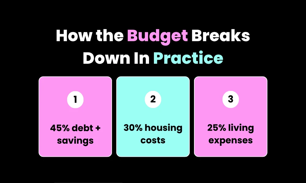 Facezem | Debt-Free by 30: The Radical Budget That Went Viral Last Month How the Budget Breaks Down In Practice
