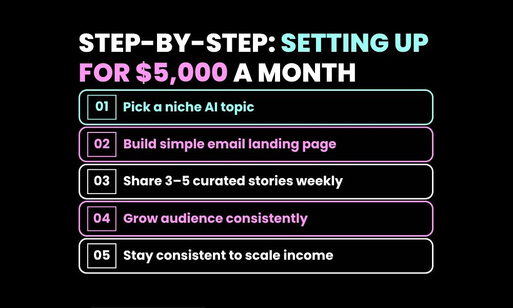 Step-by-Step: Setting Up for $5,000 a Month