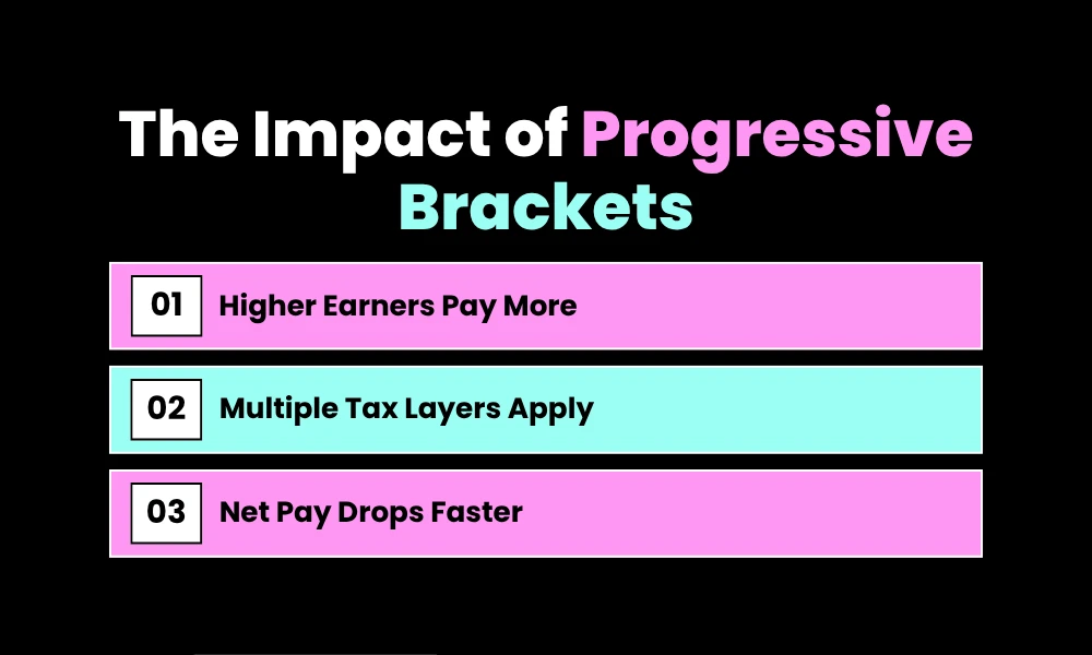 The Impact of Progressive Brackets