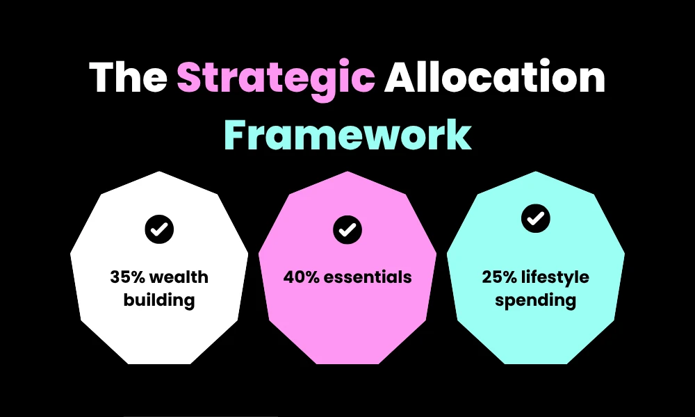 The Strategic Allocation Framework