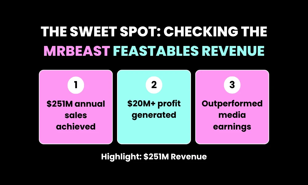 Facezem | MrBeast Net Worth 2026: How He Became the World's Richest YouTuber The Sweet Spot: Checking the MrBeast Feastables Revenue