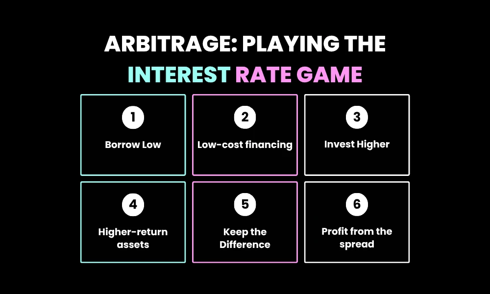 Arbitrage: Playing the Interest Rate Game