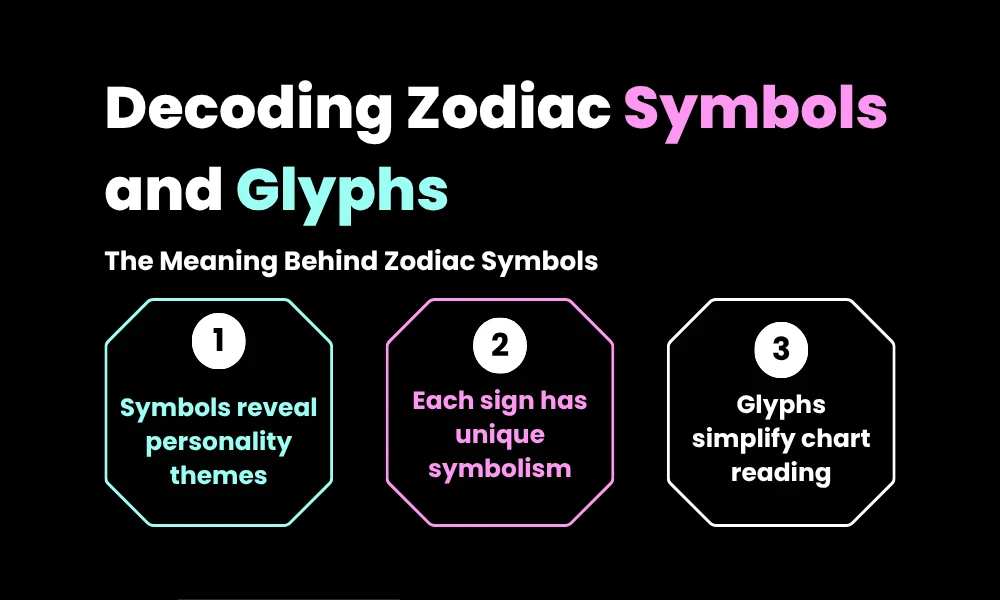 A structural octagonal infographic chart explaining the semantic meaning behind zodiac glyph symbols