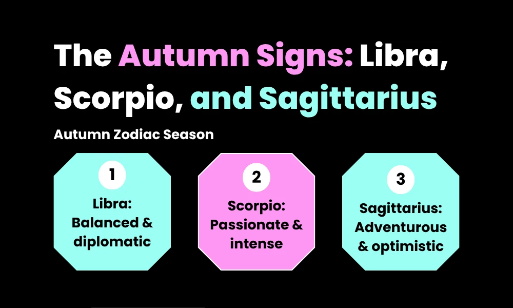 A structural octagonal infographic layout charting the core traits for Libra Scorpio and Sagittarius